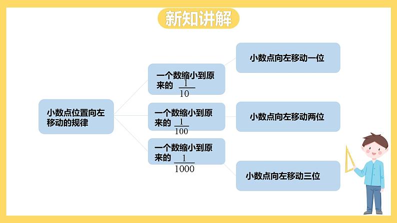 冀教版数学五上 2.2小数点位置向左移动的规律和应用  课件+教案08