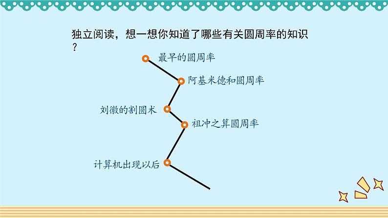 1.5《圆周率的历史》 课件-北师大版数学六年级上册第2页