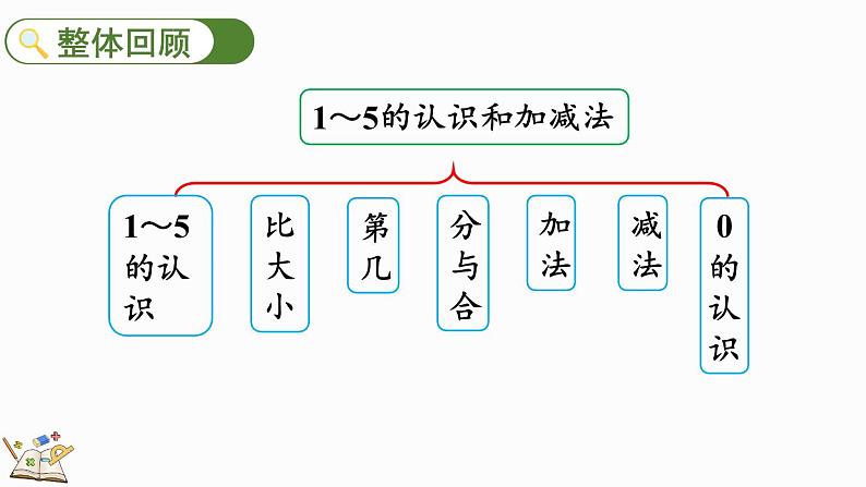 人教版数学一年级上册3.15 整理和复习（教学课件）第2页