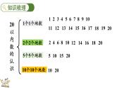 人教版数学一年级上册9.1 认识20以内的数（教学课件)