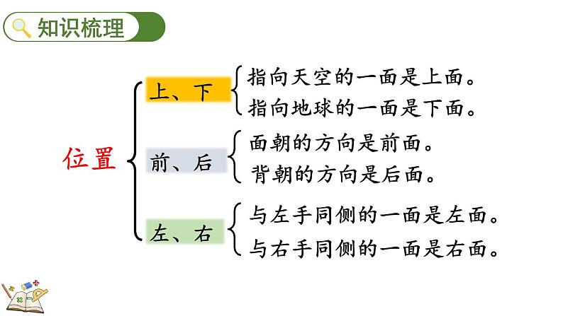 人教版数学一年级上册9.3 认识位置、图形、钟表（教学课件)03