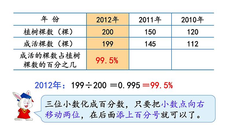 冀教版六年级数学上册课件  第3单元 第3课时  求百分数及小数与百分数互化第5页