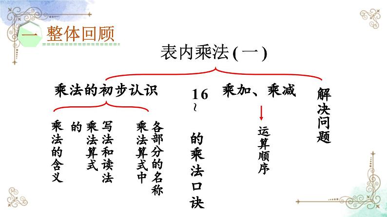 2023年新人教版二年级数学精品同步课件第四单元整理和复习02