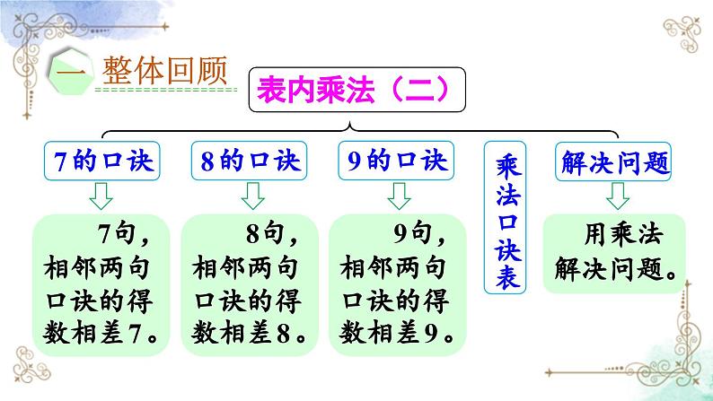 2023年新人教版二年级数学精品同步课件第六单元整理和复习02