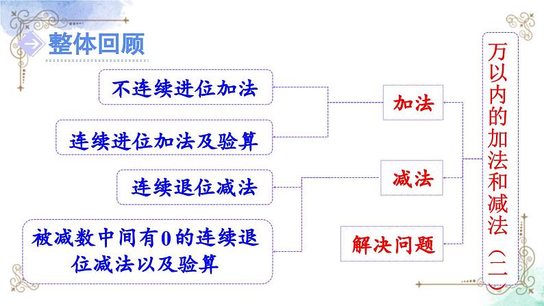 三年级数学上册第四单元整理和复习课件PPT第2页