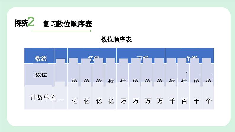 人教版4上数学第一单元 《大数的认识整理和复习》课件+教案04