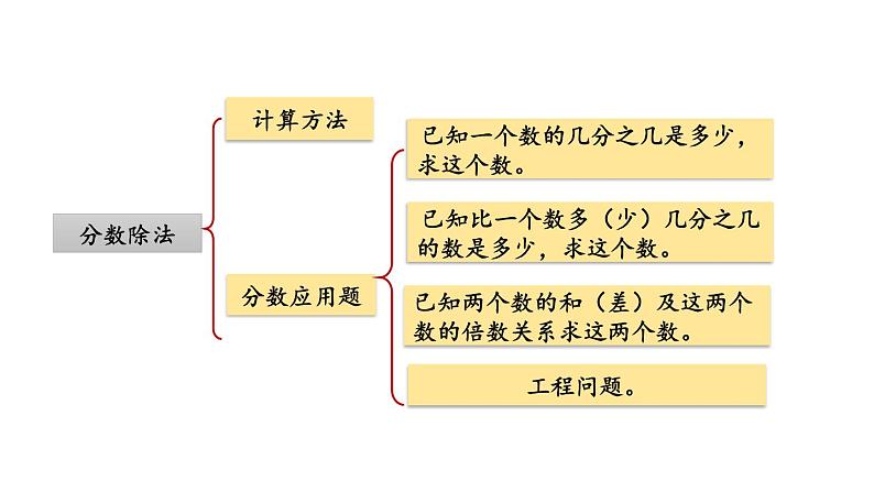 小学数学人教版六年级上册3.4 练习十教学课件（2023秋）第2页