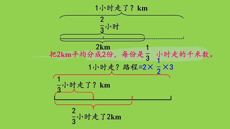 小学数学人教版六年级上册3.2.2 一个数除以分数教学课件（2023秋）06