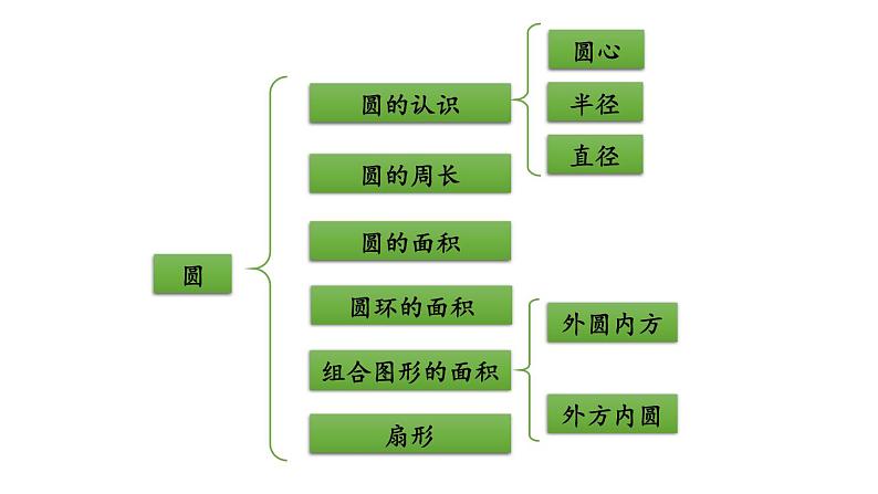 小学数学人教版六年级上册5.5 整理和复习教学课件（2023秋）第2页