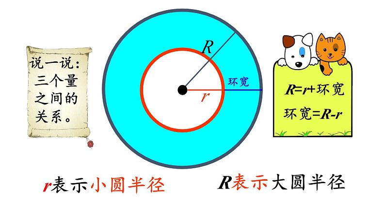 小学数学人教版六年级上册5.3.2 圆环的面积教学课件（2023秋）第8页