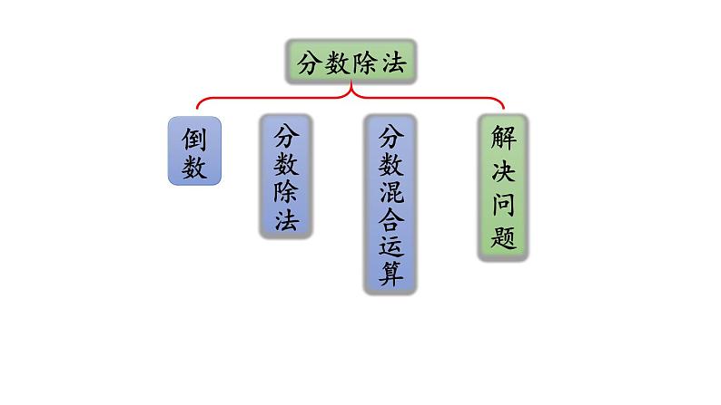 小学数学人教版六年级上册3.3 整理和复习教学课件（2023秋）02