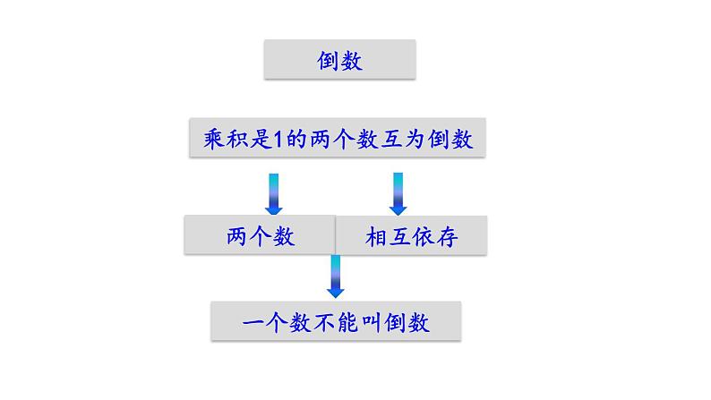 小学数学人教版六年级上册3.3 整理和复习教学课件（2023秋）03