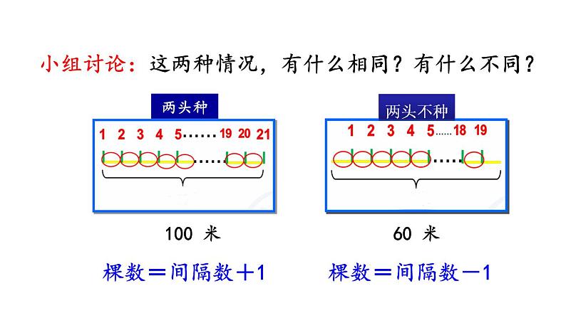 小学数学人教版五年级上册7.2 两端都不栽的植树问题教学课件（2023秋新版）07