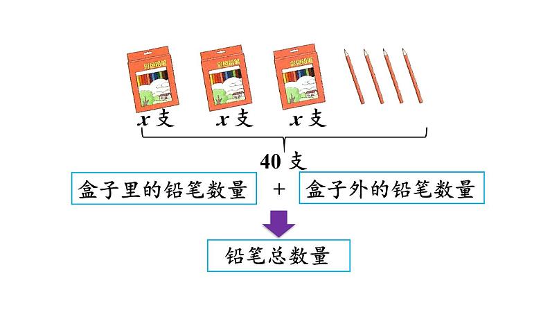 小学数学人教版五年级上册5.2.7 解稍复杂的方程教学课件（2023秋新版）第4页