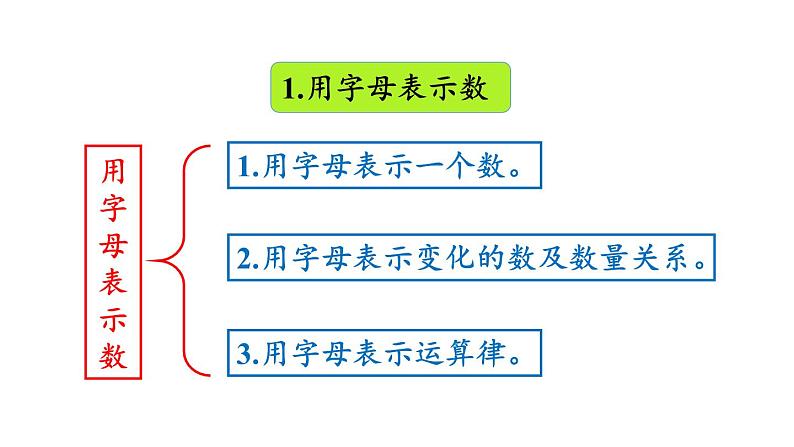 小学数学人教版五年级上册5.3 整理和复习教学课件（2023秋新版）第3页