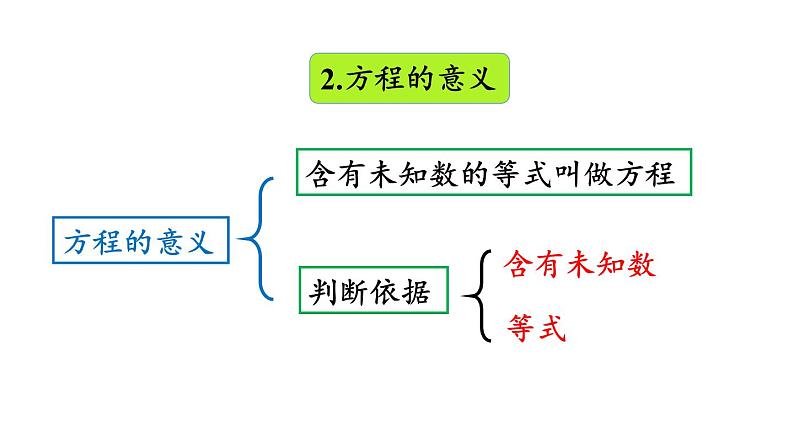 小学数学人教版五年级上册5.3 整理和复习教学课件（2023秋新版）第4页