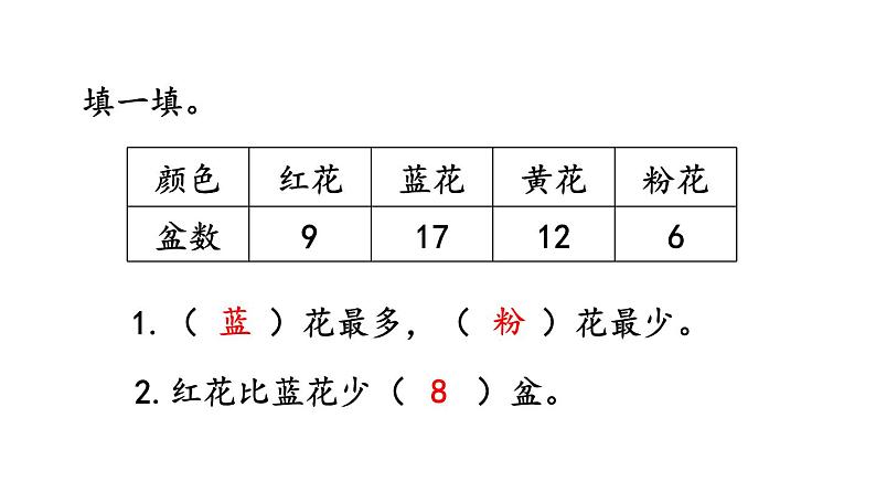 小学数学人教版四年级上册7.1 认识条形统计图教学课件（2023秋新版）02