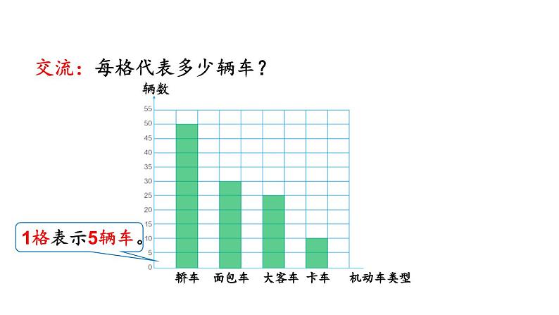 小学数学人教版四年级上册7.3 一格代表多个单位的条形统计图教学课件（2023秋新版）第7页