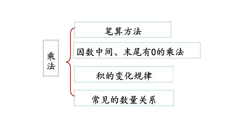 小学数学人教版四年级上册9.2 三位数乘两位数、除数是两位数的除法教学课件（2023秋新版）第3页