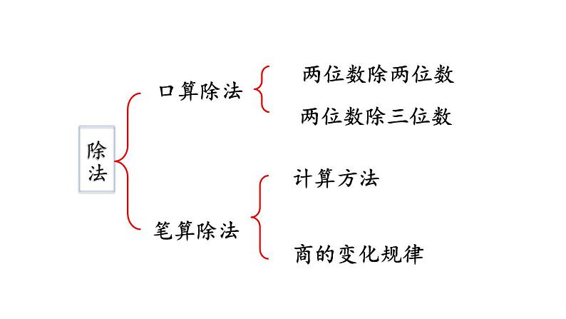 小学数学人教版四年级上册9.2 三位数乘两位数、除数是两位数的除法教学课件（2023秋新版）第5页