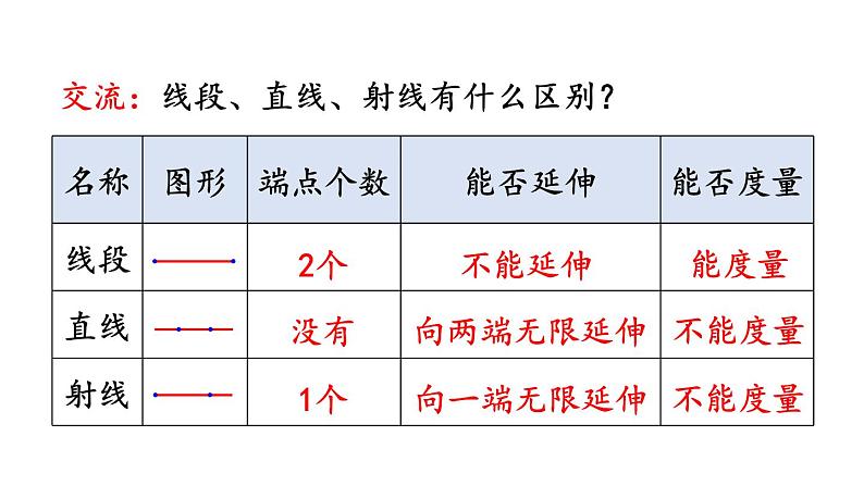 小学数学人教版四年级上册3.1 认识线段、直线、射线、角教学课件（2023秋新版）07