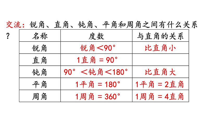 小学数学人教版四年级上册3.3 角的分类教学课件（2023秋新版）08