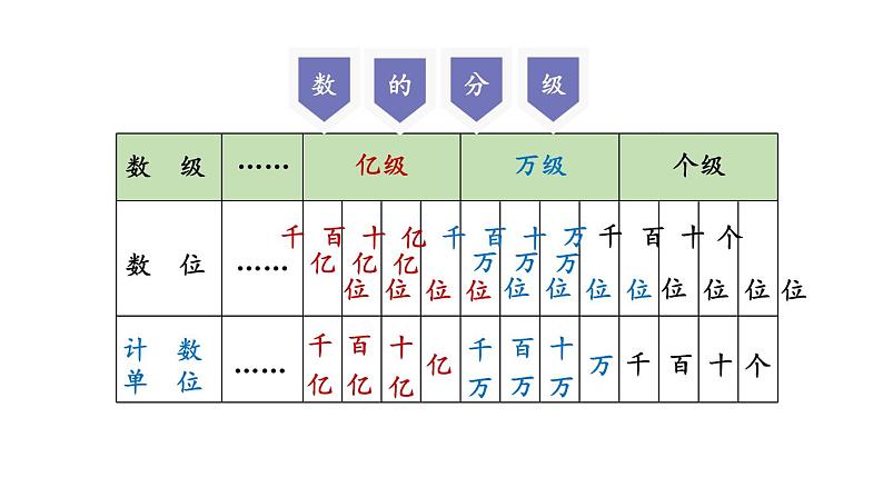 小学数学人教版四年级上册9.1 大数的认识教学课件（2023秋新版）第3页