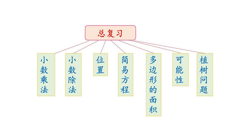 小学数学人教版五年级上册8.6 练习二十五教学课件（2023秋新版）02