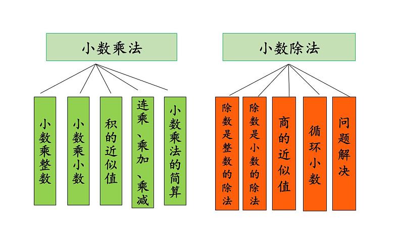 小学数学人教版五年级上册8.6 练习二十五教学课件（2023秋新版）03