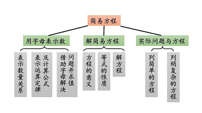 小学数学人教版五年级上册8.6 练习二十五教学课件（2023秋新版）04