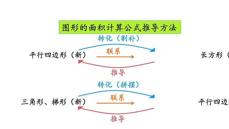 小学数学人教版五年级上册6.10 整理和复习教学课件（2023秋新版）第4页