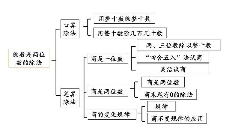 小学数学人教版四年级上册6.3 整理和复习教学课件（2023秋新版）02