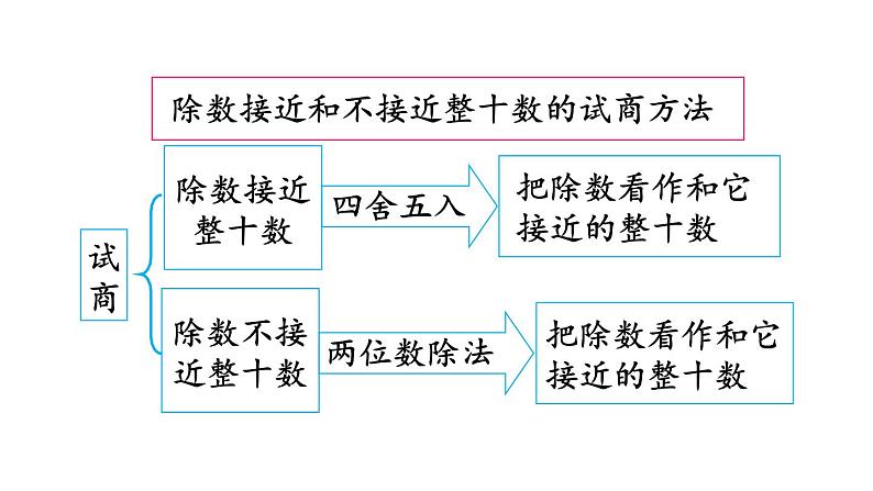 小学数学人教版四年级上册6.3 整理和复习教学课件（2023秋新版）05