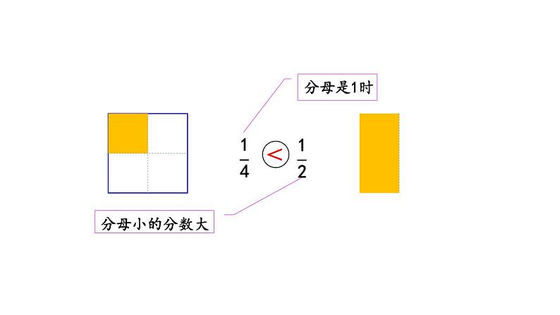 小学数学人教版三年级上册8.1.4 同分母分数的大小比较教学课件（2023秋新版）第3页