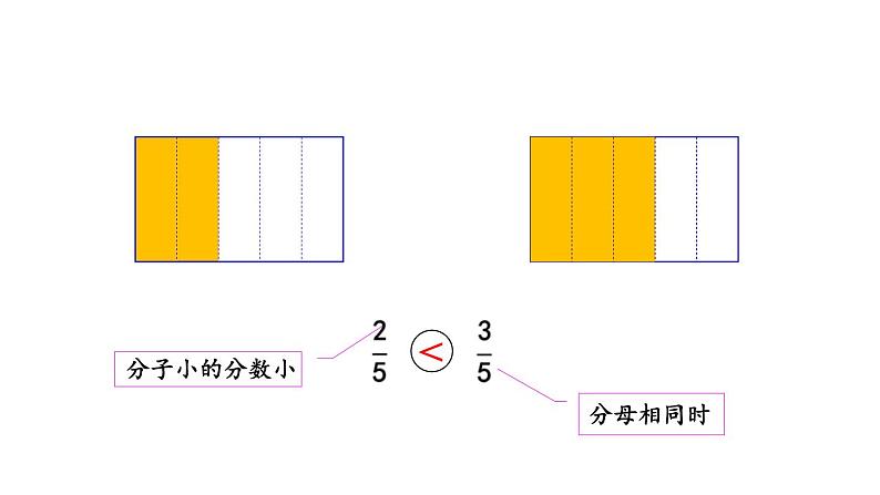 小学数学人教版三年级上册8.1.4 同分母分数的大小比较教学课件（2023秋新版）第6页