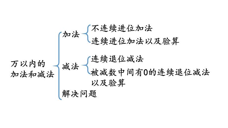 小学数学人教版三年级上册4.3 整理和复习教学课件（2023秋新版）02