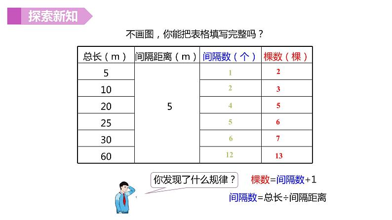 人教版（新）五上 第七单元 2.线段上的植树问题【优质课件】08