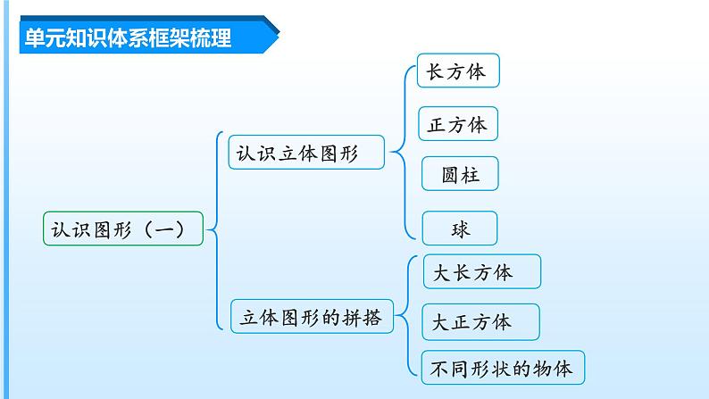 【期中复习】人教版数学一年级上册-第四单元《认识图形（一）》单元复习课件03