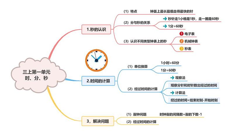 【期中复习】人教版数学三年级上册-第一单元《时、分、秒》典例讲学案（原卷版+解析版）.zip01