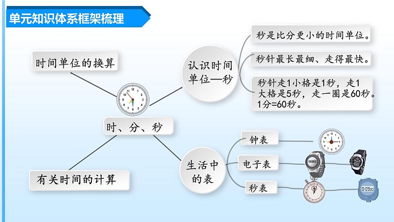 【期中复习】人教版数学三年级上册-第一单元《时、分、秒》单元复习课件03