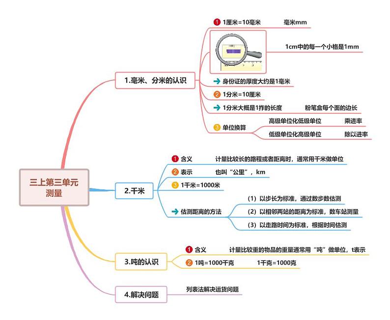 【期中复习】人教版数学三年级上册-第三单元《测量》典例讲学案（原卷版+解析版）.zip01