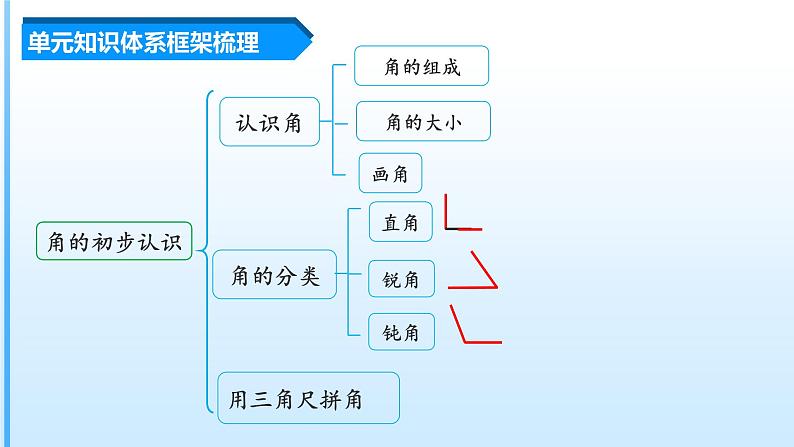 【期中复习】人教版数学二年级上册-第三单元《角的初步认识》单元复习课件03