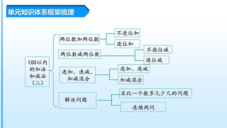 【期中复习】人教版数学二年级上册-第二单元《100以内的加法和减法（二）》单元复习课件03