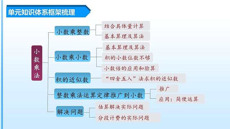 【期中复习】人教版数学五年级上册-第一单元《小数乘法》单元复习课件03