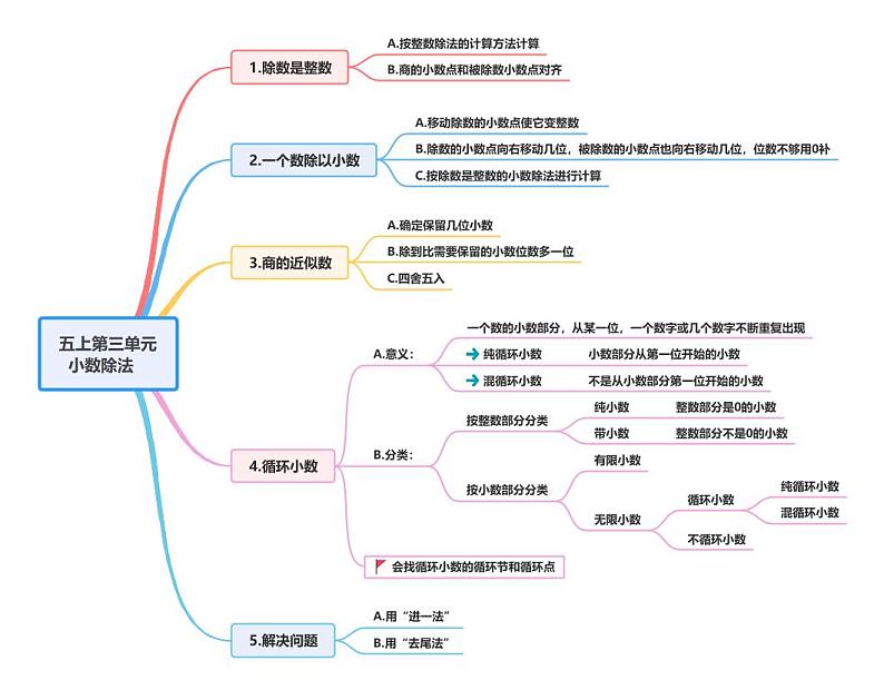 【期中复习】人教版数学五年级上册-第三单元《小数除法》典例讲学案（原卷版+解析版）.zip01