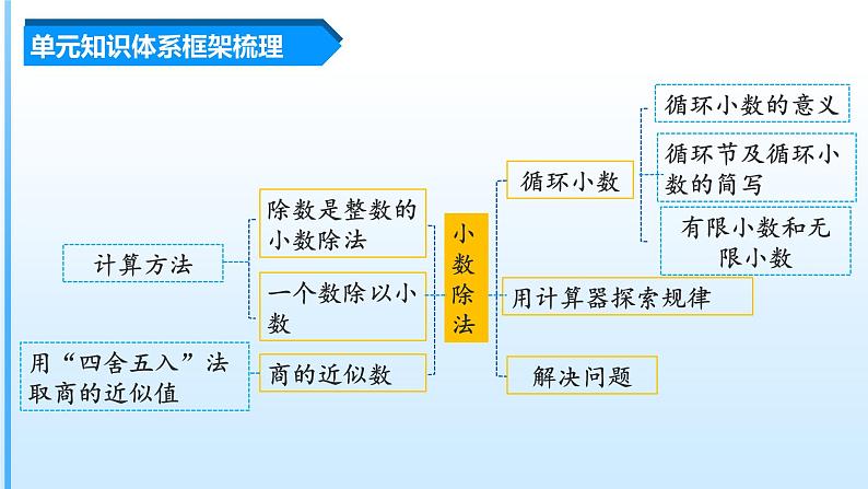 【期中复习】人教版数学五年级上册-第三单元《小数除法》单元复习课件03