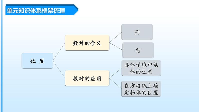 【期中复习】人教版数学五年级上册-第二单元《位置》单元复习课件第3页