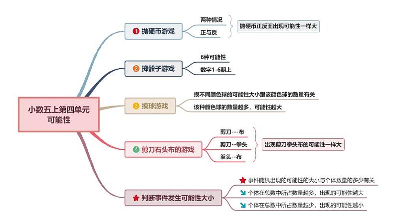 【单元复习】人教版数学五年级上册-附录：第四单元《可能性》思维导图第1页