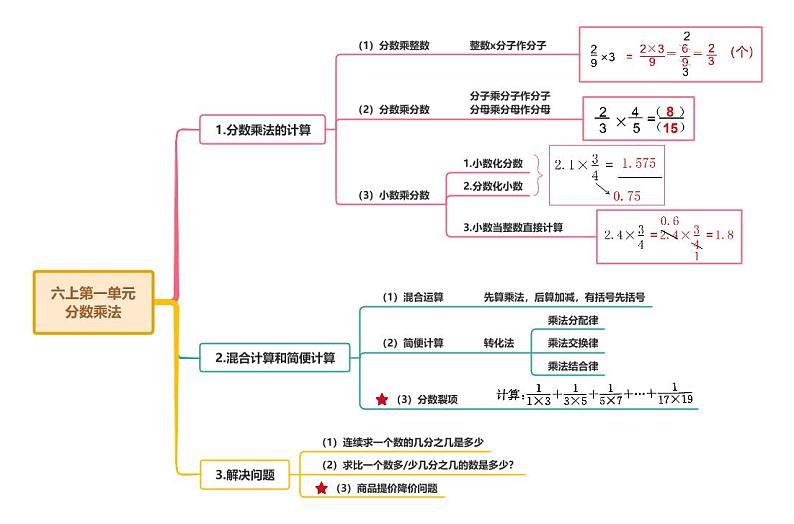 【单元复习】人教版数学六年级上册-附录：第一单元《分数乘法》思维导图第1页