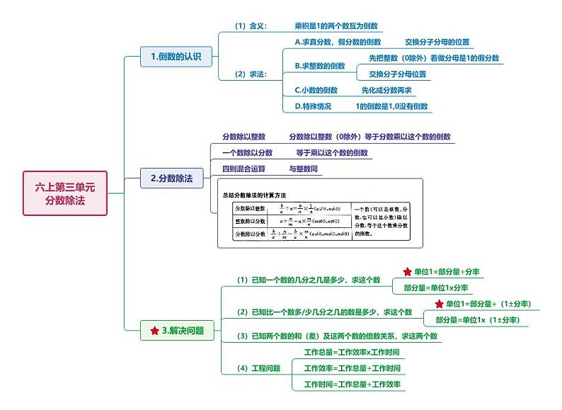 【单元复习】人教版数学六年级上册-附录：第三单元《分数除法》思维导图第1页